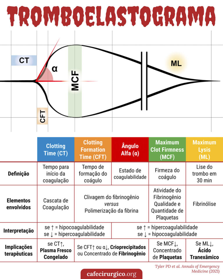 Como interpretar o Tromboelastograma Café Cirúrgico