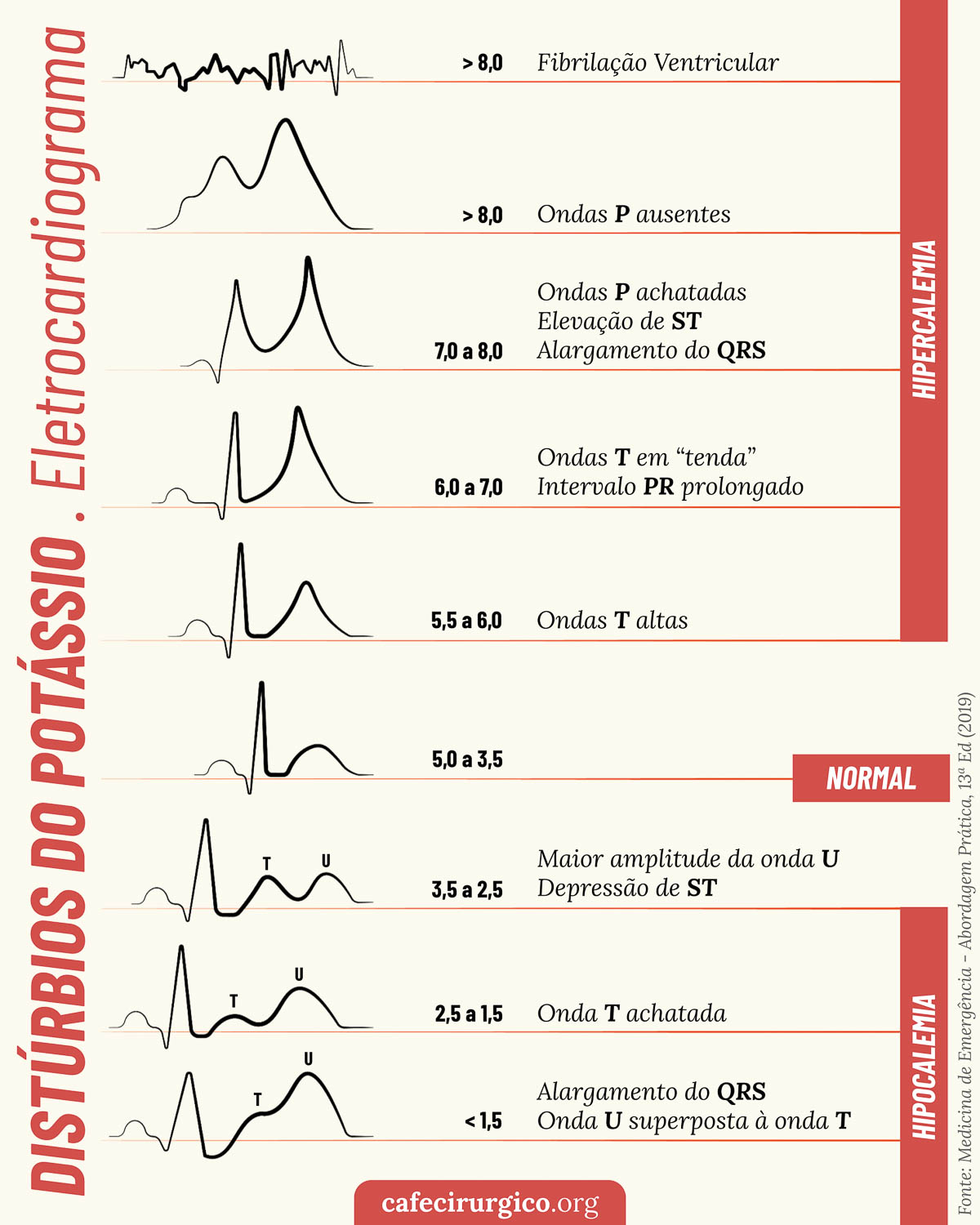 distúrbios do potássio o que muda no eletrocardiograma café cirúrgico