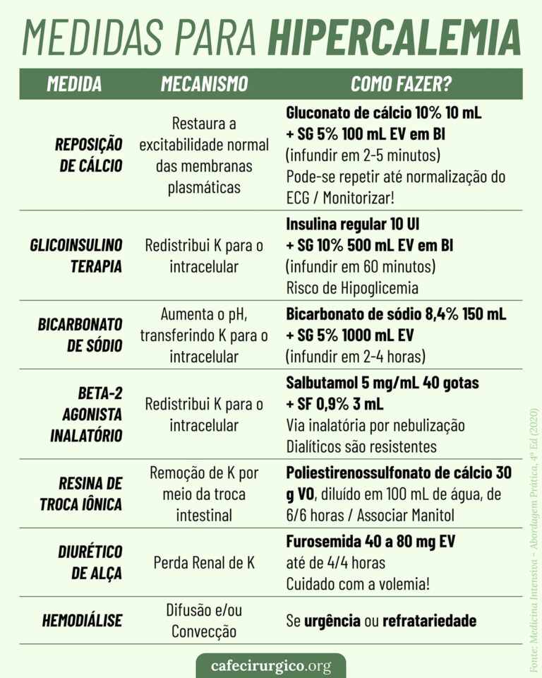 Medidas para Hipercalemia