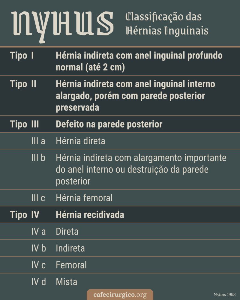 Classificação de Nyhus: Como classificar as Hérnias Inguinais