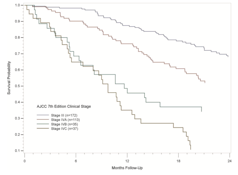 Melanoma do Trato Aerodigestivo Superior: Como estadiar pelo TNM?