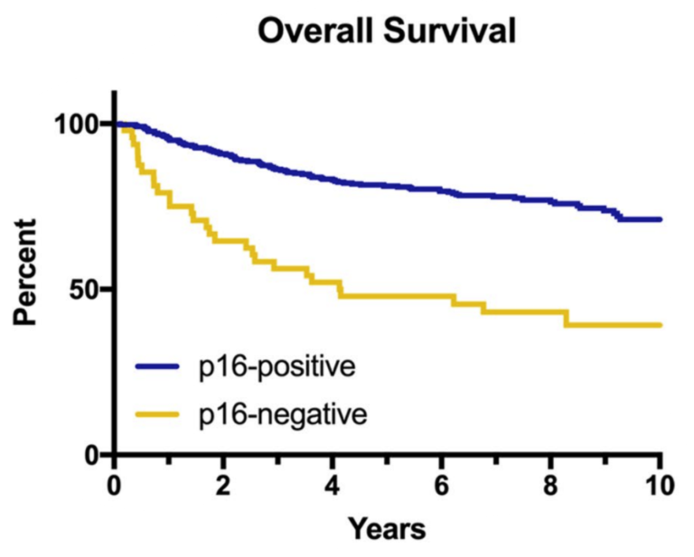 Tumores de Orofaringe p16 negativo ou positivo: Qual tem pior prognóstico?